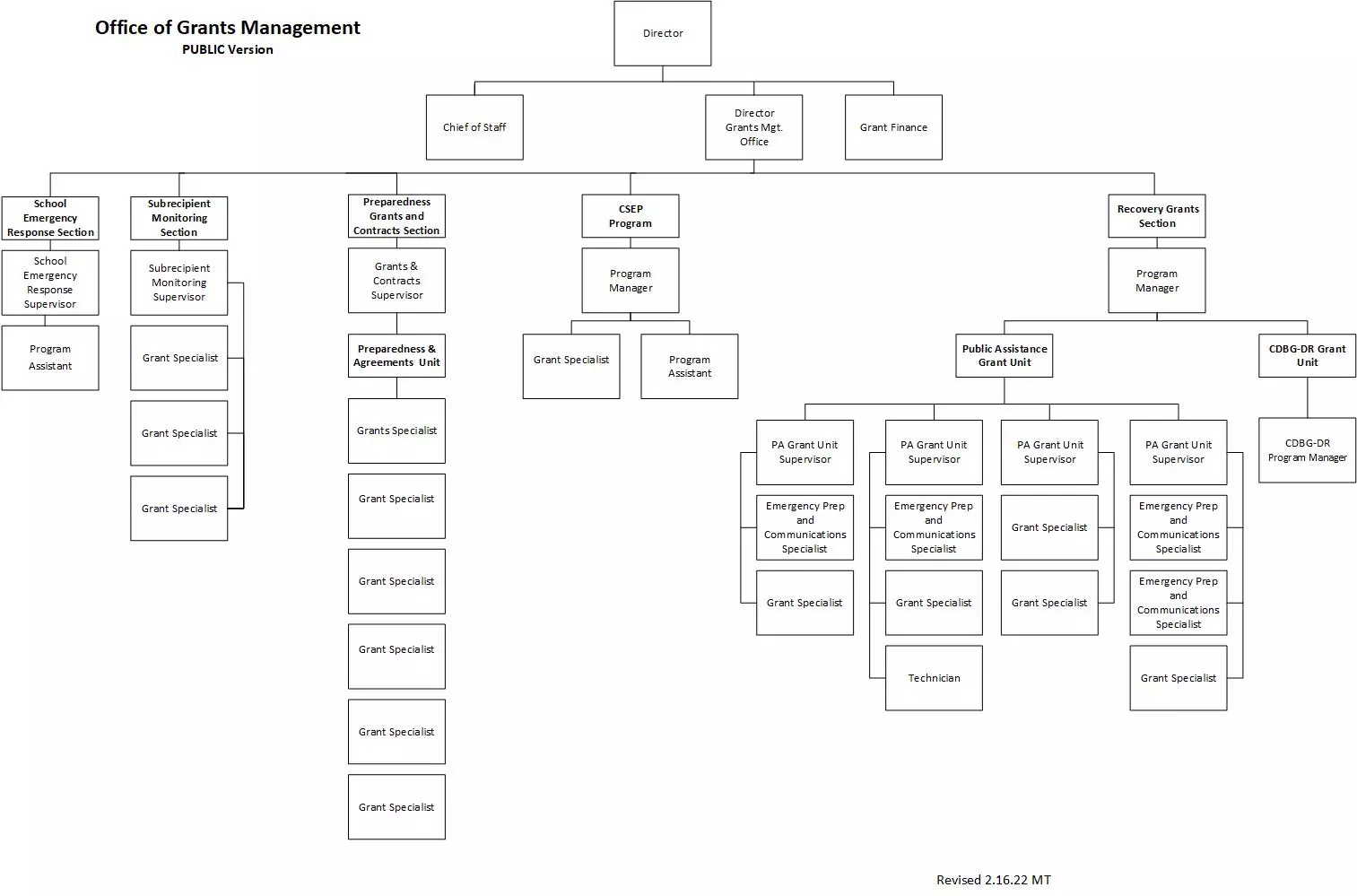 Office of Grants Management Organization Chart Division of Homeland